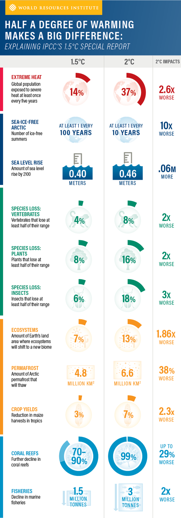 IPCC SpeciaI Report